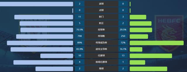 注册领彩金-想不赢都难！山东队数据碾压夺冠 半场控球率85%